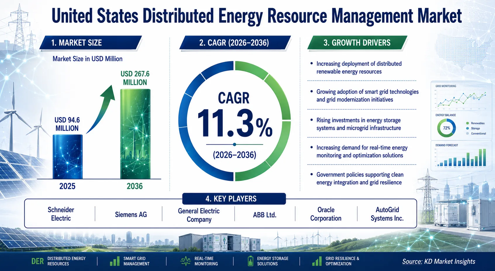 United States Distributed Energy Resource Management Market